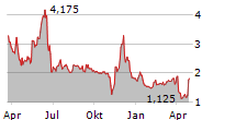 TAYSHA GENE THERAPIES INC Chart 1 Jahr