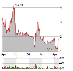 TAYSHA GENE THERAPIES Aktie Chart 1 Jahr