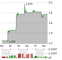 TAYSHA GENE THERAPIES Aktie 5-Tage-Chart