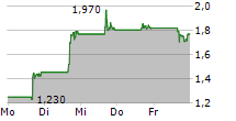 TAYSHA GENE THERAPIES INC 5-Tage-Chart