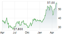 TBC BANK GROUP PLC Chart 1 Jahr