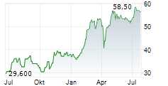 TBC BANK GROUP PLC Chart 1 Jahr