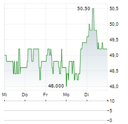 TBC BANK Aktie 5-Tage-Chart