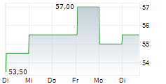 TBC BANK GROUP PLC 5-Tage-Chart