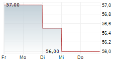 TBC BANK GROUP PLC 5-Tage-Chart