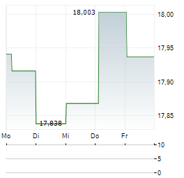 TBF GLOBAL INCOME Aktie 5-Tage-Chart