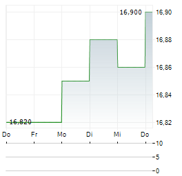 TBF GLOBAL INCOME Aktie 5-Tage-Chart