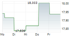 TBF GLOBAL INCOME 5-Tage-Chart