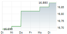 TBF GLOBAL INCOME 5-Tage-Chart