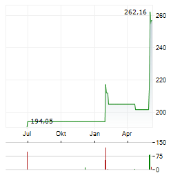 TBF GLOBAL TECHNOLOGY Aktie Chart 1 Jahr