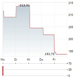 TBF GLOBAL TECHNOLOGY Aktie 5-Tage-Chart