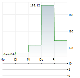 TBF GLOBAL TECHNOLOGY Aktie 5-Tage-Chart