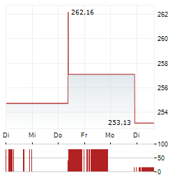 TBF GLOBAL TECHNOLOGY Aktie 5-Tage-Chart