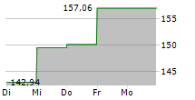 TBF GLOBAL TECHNOLOGY 5-Tage-Chart