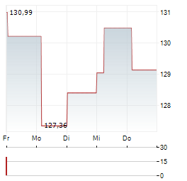 TBF GLOBAL VALUE Aktie 5-Tage-Chart