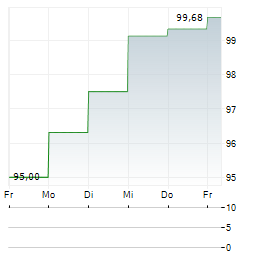 TBF GLOBAL VALUE Aktie 5-Tage-Chart