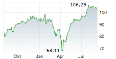 TBF SMART POWER Chart 1 Jahr