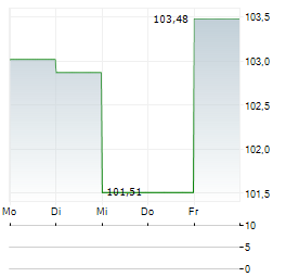 TBF SMART POWER Aktie 5-Tage-Chart