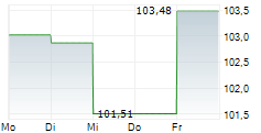 TBF SMART POWER 5-Tage-Chart