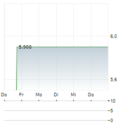 TBSO Aktie 5-Tage-Chart
