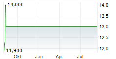 TC BANCSHARES INC Chart 1 Jahr