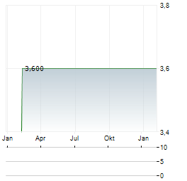 TC BIOPHARM Aktie Chart 1 Jahr