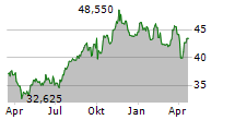 TC ENERGY CORPORATION Chart 1 Jahr