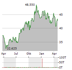 TC ENERGY Aktie Chart 1 Jahr