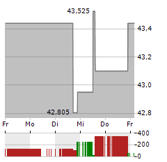 TC ENERGY Aktie 5-Tage-Chart