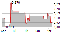 TC UNTERHALTUNGSELEKTRONIK AG Chart 1 Jahr