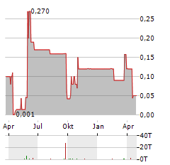 TC UNTERHALTUNGSELEKTRONIK Aktie Chart 1 Jahr