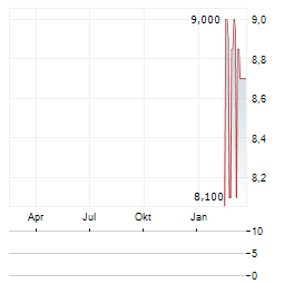 TCHAIKAPHARMA HIGH QUALITY MEDICINES Aktie Chart 1 Jahr