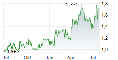 TCL ELECTRONICS HOLDINGS LTD Chart 1 Jahr TCL ELECTRONICS HOLDINGS LTD Chart 1 Jahr