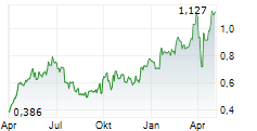 TCL ELECTRONICS HOLDINGS LTD Chart 1 Jahr