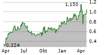 TCL ELECTRONICS HOLDINGS LTD Chart 1 Jahr