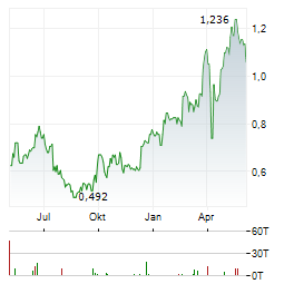 TCL ELECTRONICS Aktie Chart 1 Jahr