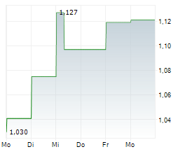 TCL ELECTRONICS HOLDINGS LTD Chart 1 Jahr