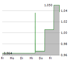 TCL ELECTRONICS HOLDINGS LTD Chart 1 Jahr