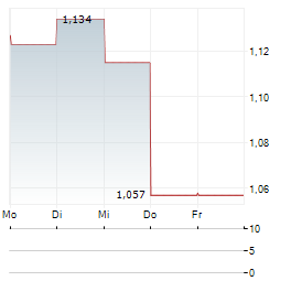 TCL ELECTRONICS Aktie 5-Tage-Chart