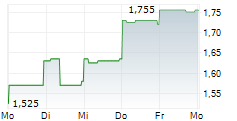 TCL ELECTRONICS HOLDINGS LTD 5-Tage-Chart TCL ELECTRONICS HOLDINGS LTD 5-Tage-Chart