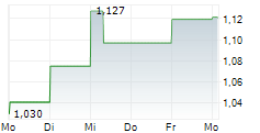 TCL ELECTRONICS HOLDINGS LTD 5-Tage-Chart