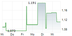 TCL ELECTRONICS HOLDINGS LTD 5-Tage-Chart