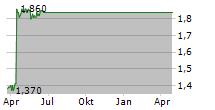 TCLARKE PLC Chart 1 Jahr