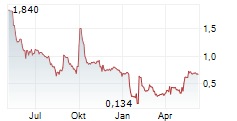 TCTM KIDS IT EDUCATION INC ADR Chart 1 Jahr