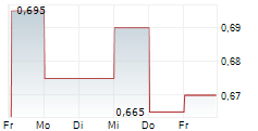 TCTM KIDS IT EDUCATION INC ADR 5-Tage-Chart