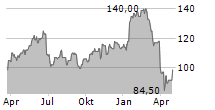 TD SYNNEX CORPORATION Chart 1 Jahr