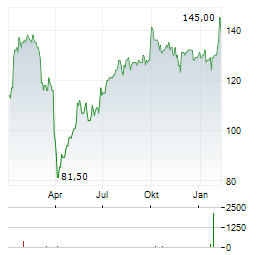 TD SYNNEX Aktie Chart 1 Jahr