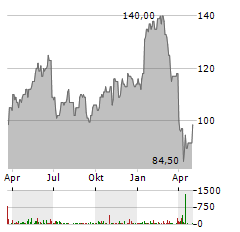 TD SYNNEX Aktie Chart 1 Jahr