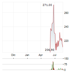 TD SYNNEX Aktie Chart 1 Jahr
