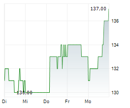 TD SYNNEX CORPORATION Chart 1 Jahr